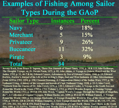 Fishing Among Sailor Types in the GAoP